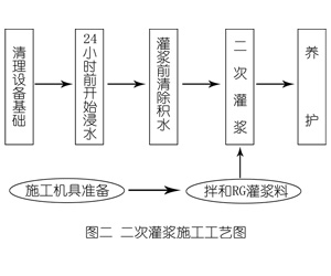 哈尔滨灌浆料施工工艺—文字完整版